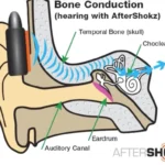 Artershokz openmove Audífonos conducción ósea personas con baja audición adulto mayor discapacidad auditiva, ayuda auditiva, audífonos especializados problemas auditivos para sordos abuelos, personas mayores, vibración hueso
